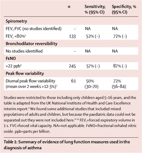 Asthma Diagnosis Chart