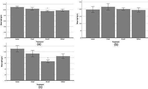 Estimated marginal mean IgG (a), IgA (b) and IgM (c) by treatment ...