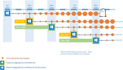 Security Updates for Windows 10 1511 - Server Fault