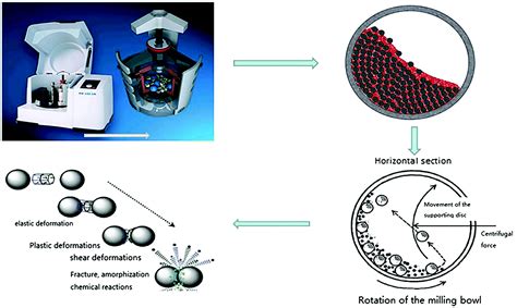 Nanomaterials: a review of synthesis methods, properties, recent progress, and challenges ...