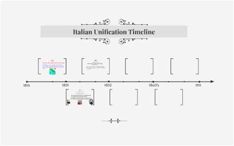 Italian Unification Timeline by samuel nay on Prezi