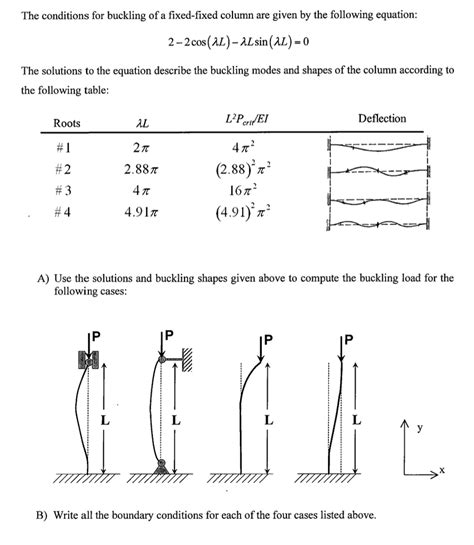 Solved The conditions for buckling of a fixed-fixed column | Chegg.com