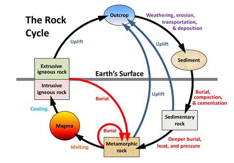 9.6 The Rock Cycle and Review of Minerals and Rocks – Dynamic Earth Through the Lens of Yellowstone