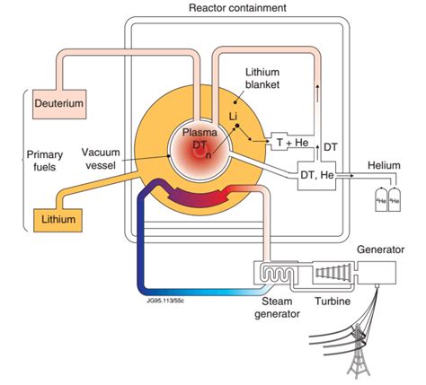 Nuclear fusion, the clean power that will take decades to master