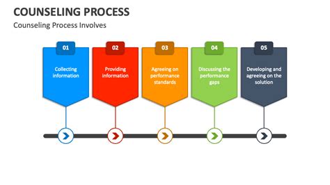 Counseling Process PowerPoint and Google Slides Template - PPT Slides