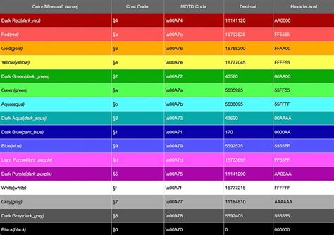 Comment changer la couleur du texte pour les panneaux dans Minecraft (codes de couleur)