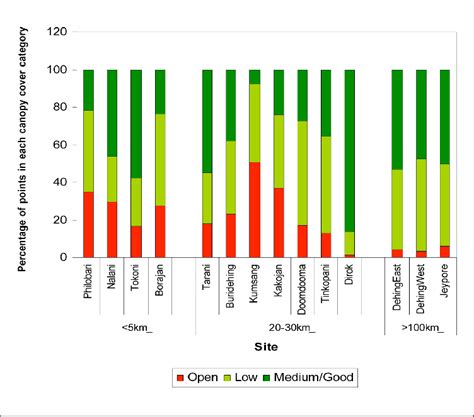 Percentage of points (n = 1495) in three tree cover categories at each... | Download Scientific ...