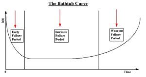 Bathtub Curve - MAINTENANCE MANAGEMENT