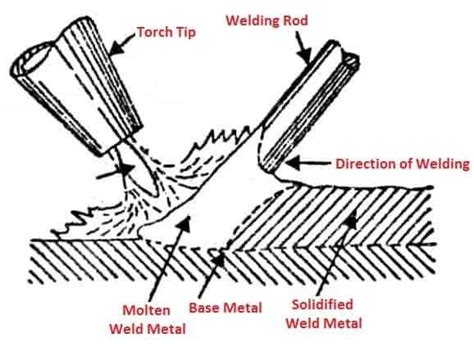 Gas Welding-Types, Working Principle, Equipment, Application and More