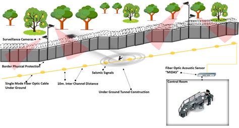 Smart Border Security System. | Download Scientific Diagram