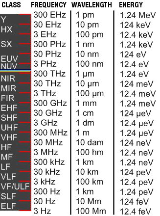 Electromagnetic Spectrum Wavelengths Chart