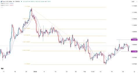 EUR/USD Signal Today - 29/02: Upside Before PCE (Chart)