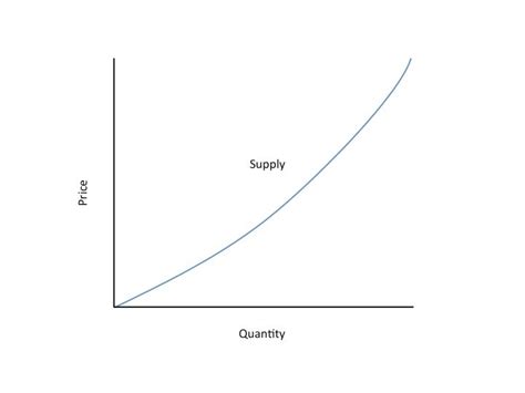 SUPPLY CURVE