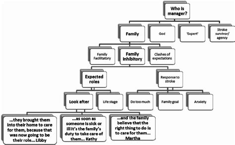 Example of theme development. | Download Scientific Diagram