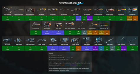 Kuva Ogris recommended progenitor element: Why Electric? : r/Warframe