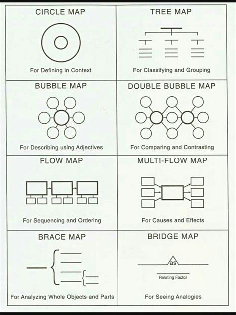 Classifying Thinking Map