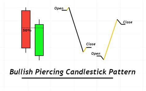 Bullish Piercing Candlestick Pattern - ForexBee