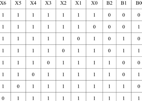 Truth Table for Binary Code Generator Inputs Outputs | Download Table