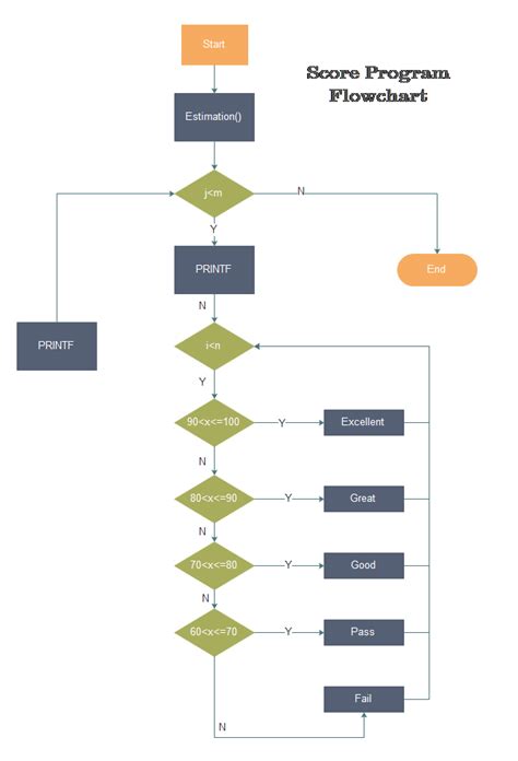 How To Design A Flowchart For A Program Flow Chart | Images and Photos ...