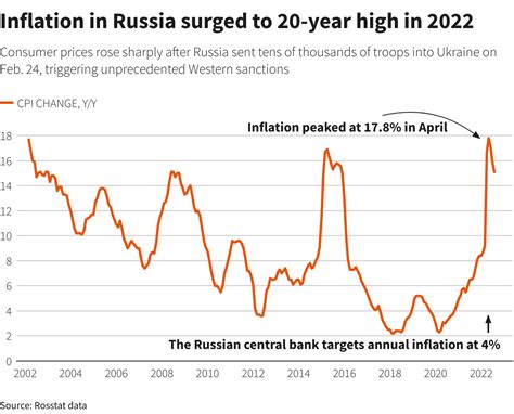 Russian Consumer Prices Dip Again But Inflation Expectations Rise ...