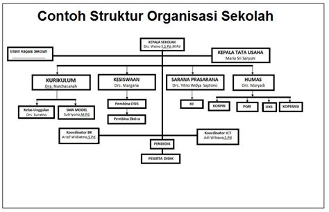 Contoh Struktur Organisasi Sekolah SD dan Tupoksinya yang Tepat