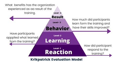 Kirkpatrick Evaluation Model | Education