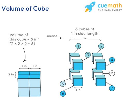 Volume of Cube - Formula | How to Find Volume of a Cube?