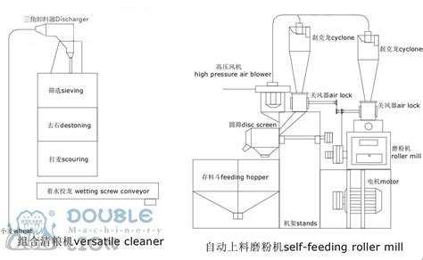 How To Set Up An Small Flour Mill Plant-5TPD Flour Mill Plant | Flour mill, Milling machine ...