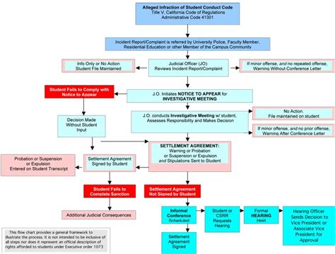 Flow Chart of the Judicial Process | Student Affairs and Campus ...