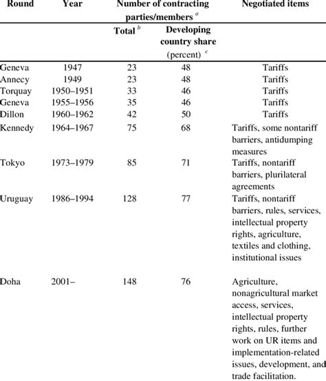 Overview of GATT and WTO negotiating rounds | Download Table