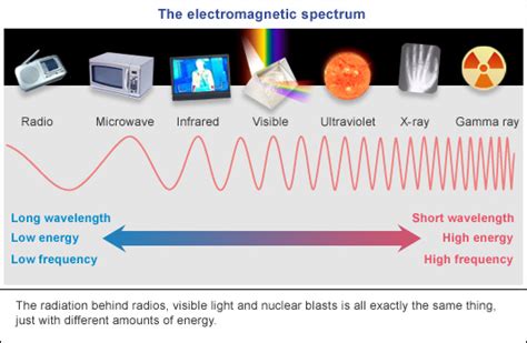 Electromagnetic Radiation