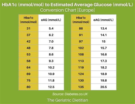 Glucose Conversion Table Mmol L Mg Dl - Infoupdate.org