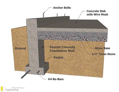 3 Types Of Concrete Foundations | Engineering Discoveries