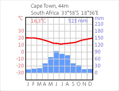 ESA - climate diagram: Cape Town, South-Africa