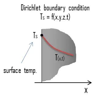 Dirichlet Boundary Condition - Type I Boundary Condition