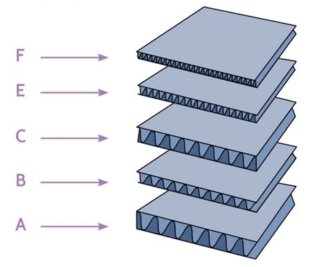 specifications and flute types of corrugated box | Hebei Shengli Carton Machinery