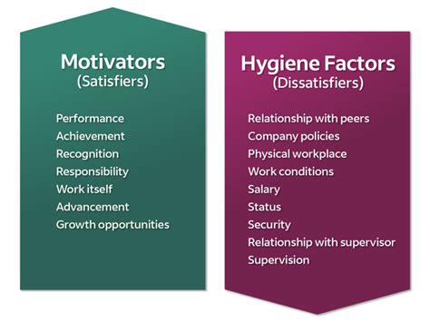 Herzberg's Theory: A Guide for Boosting Employee Motivation | Indeed.com