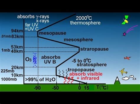 Astronomy - Ch. 9.1: Earth's Atmosphere (6 of 61) Atmospheric Temperature Gradient - YouTube