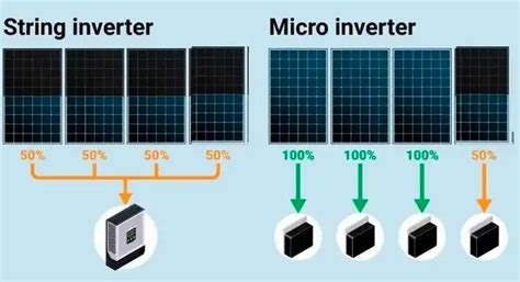 Microinverters vs String Inverters | Comparison Between Them - ItekEnergy