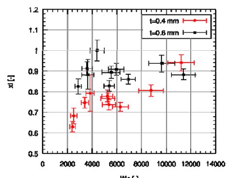 ξ c* vs. Weber number | Download Scientific Diagram