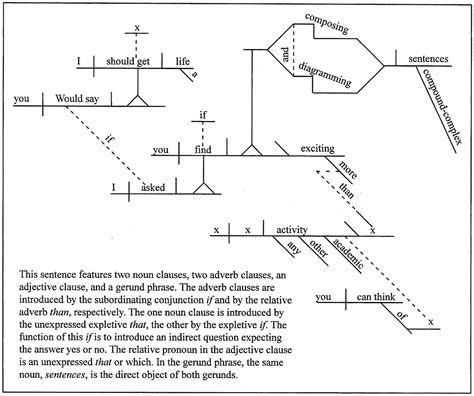 Sentence Diagramming