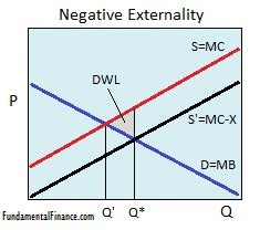 Negative Externality - Economics