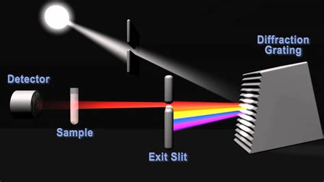 Diffraction Grating Spectrometer