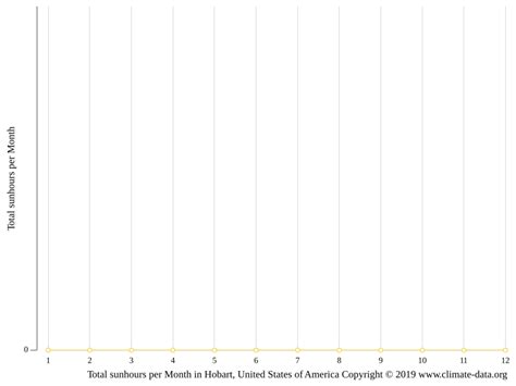 Hobart climate: Average Temperature, weather by month, Hobart weather averages - Climate-Data.org