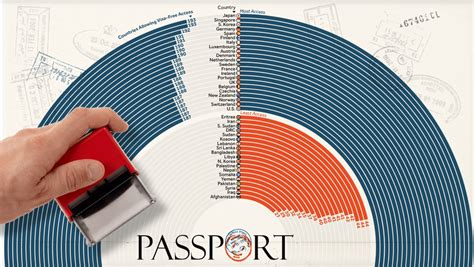 Ranked: The World’s Most and Least Powerful Passports in 2023