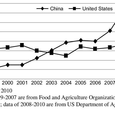 Share of apple production in China and the USA to that of the world ...