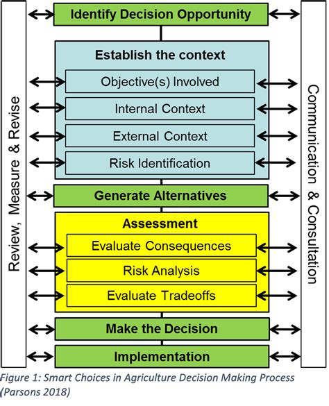 Decision-making Under Uncertainty | Center for Agricultural Profitability