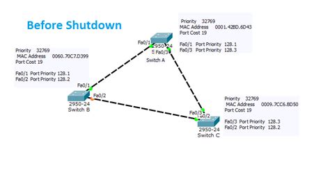 How Spanning Tree Protocol (STP) works in Packet Tracer Topology | Router Switch Configuration ...