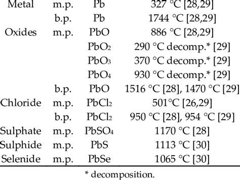 Melting points (m.p.) and boiling points (b.p.) of lead (Pb) and its... | Download Scientific ...