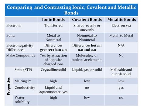 Electronegativity, Bond Type and Drawing Lewis Structures